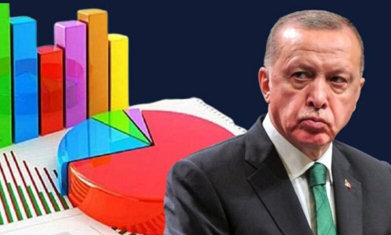 Son anketten dikkat çeken sonuç: Erdoğan üç isme de kaybediyor Son anketten dikkat çeken sonuç: Erdoğan üç isme de kaybediyor